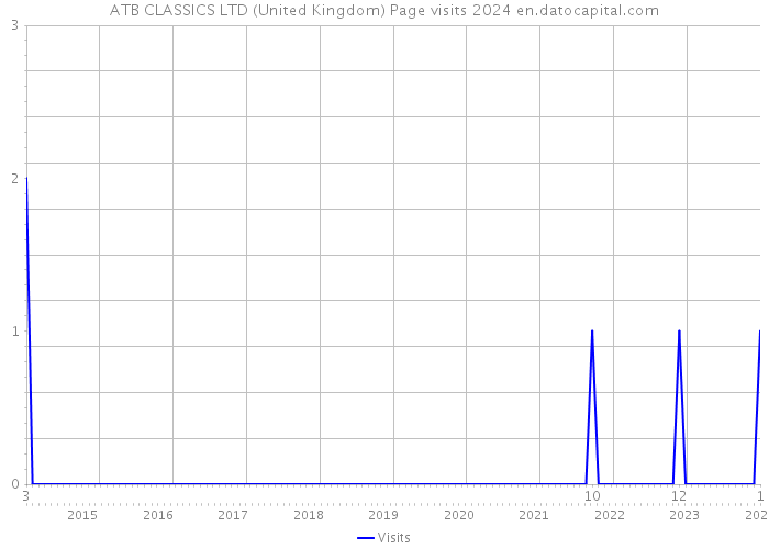 ATB CLASSICS LTD (United Kingdom) Page visits 2024 