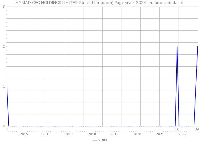 MYRIAD CEG HOLDINGS LIMITED (United Kingdom) Page visits 2024 