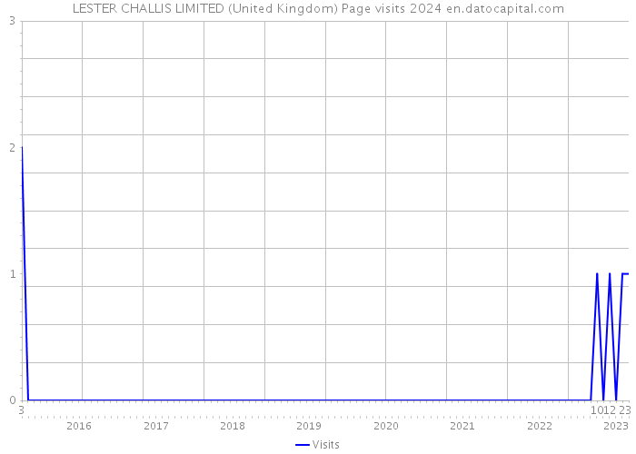 LESTER CHALLIS LIMITED (United Kingdom) Page visits 2024 