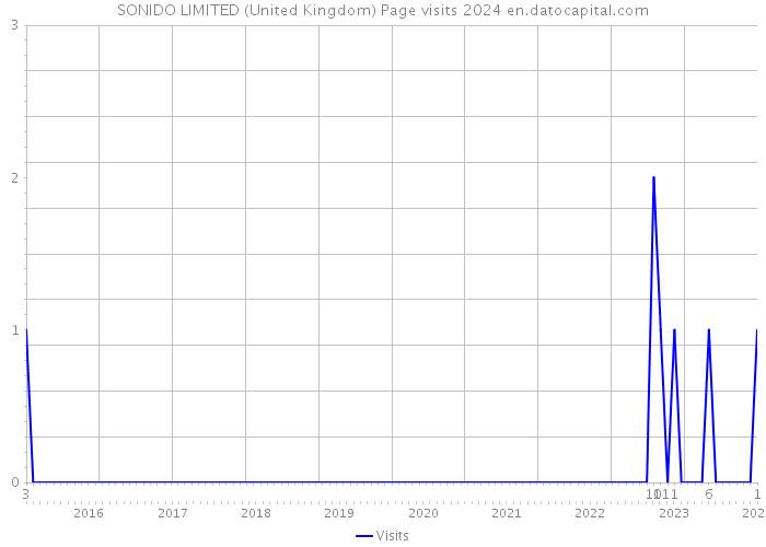 SONIDO LIMITED (United Kingdom) Page visits 2024 