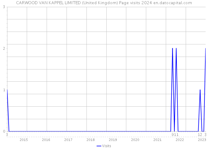 CARWOOD VAN KAPPEL LIMITED (United Kingdom) Page visits 2024 