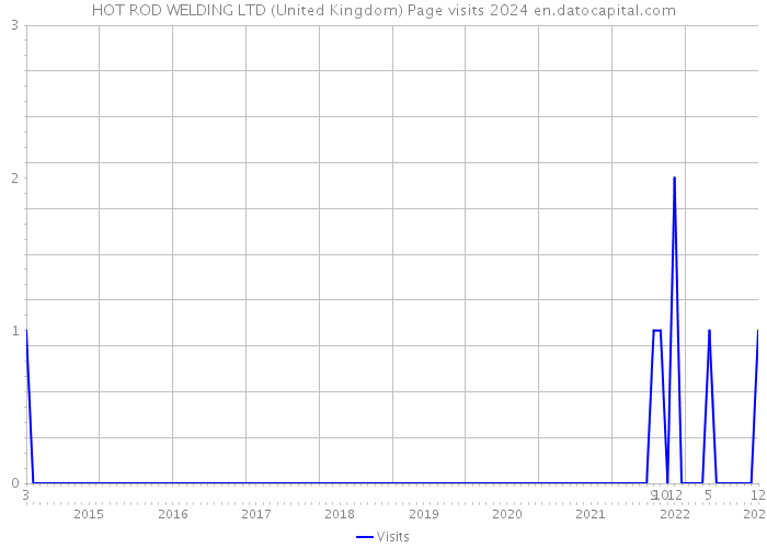HOT ROD WELDING LTD (United Kingdom) Page visits 2024 