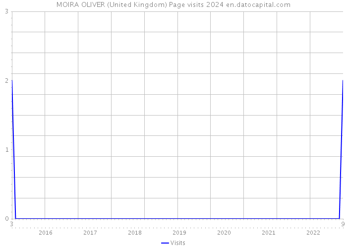 MOIRA OLIVER (United Kingdom) Page visits 2024 