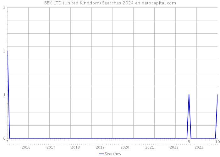 BEK LTD (United Kingdom) Searches 2024 