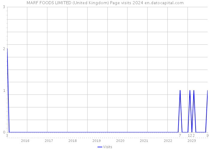 MARF FOODS LIMITED (United Kingdom) Page visits 2024 