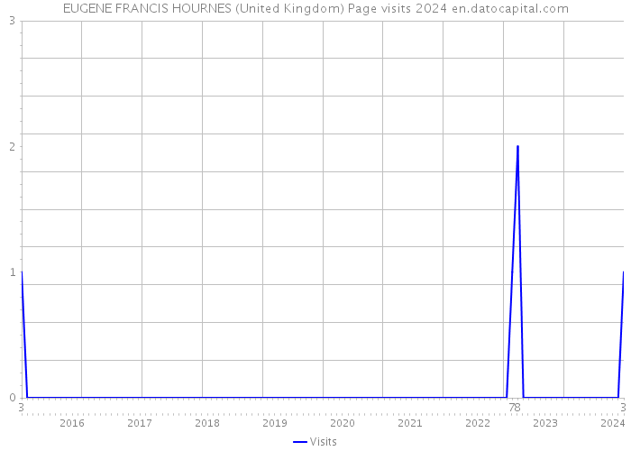 EUGENE FRANCIS HOURNES (United Kingdom) Page visits 2024 