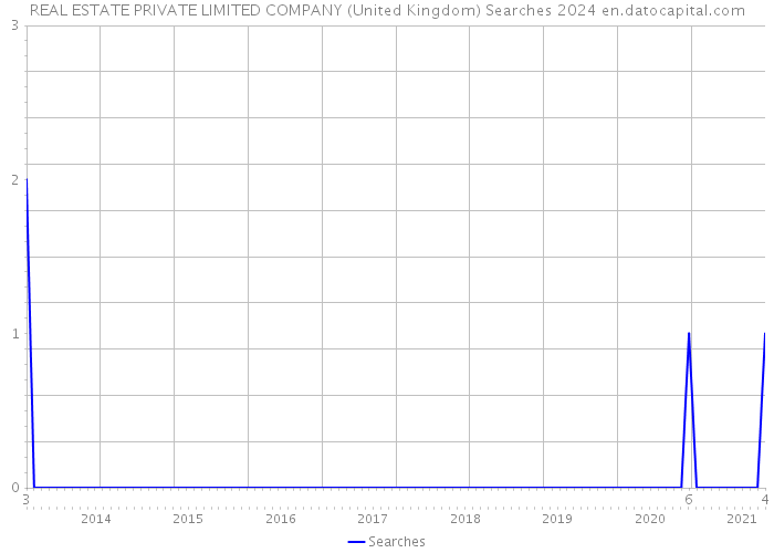 REAL ESTATE PRIVATE LIMITED COMPANY (United Kingdom) Searches 2024 