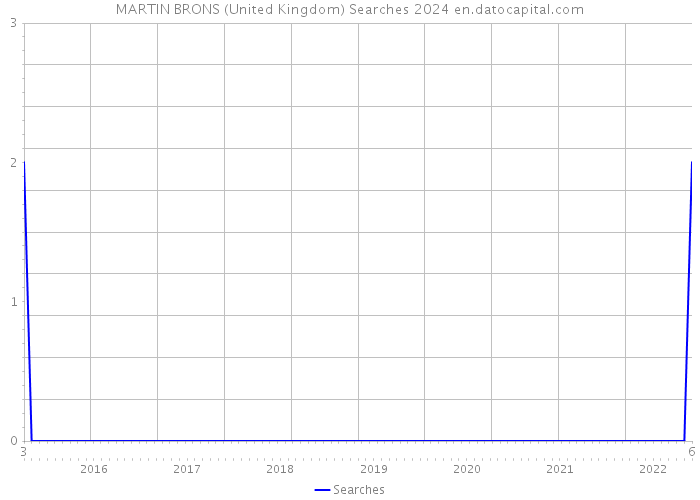 MARTIN BRONS (United Kingdom) Searches 2024 