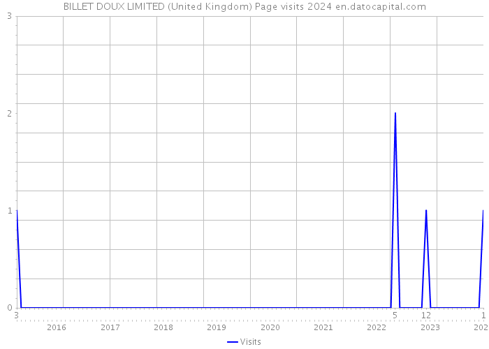 BILLET DOUX LIMITED (United Kingdom) Page visits 2024 
