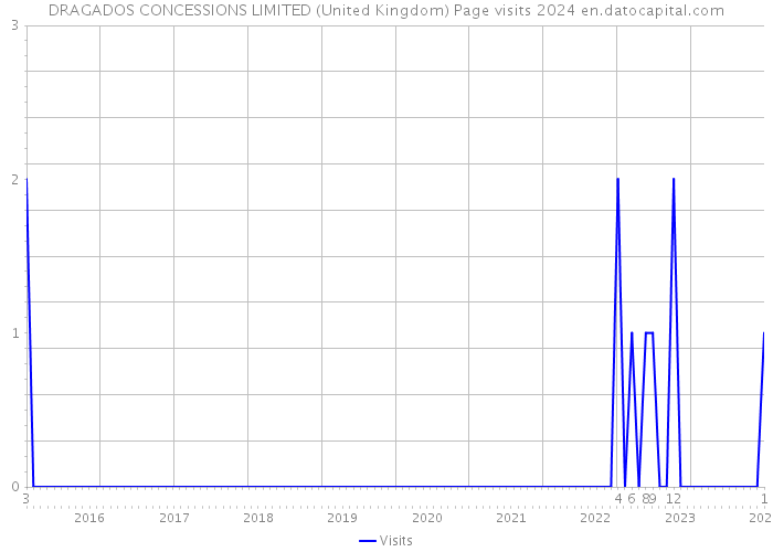 DRAGADOS CONCESSIONS LIMITED (United Kingdom) Page visits 2024 