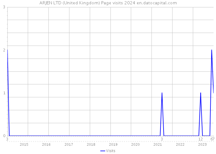ARJEN LTD (United Kingdom) Page visits 2024 