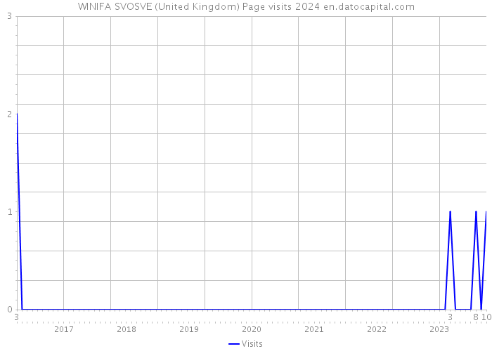 WINIFA SVOSVE (United Kingdom) Page visits 2024 