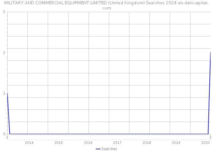 MILITARY AND COMMERCIAL EQUIPMENT LIMITED (United Kingdom) Searches 2024 