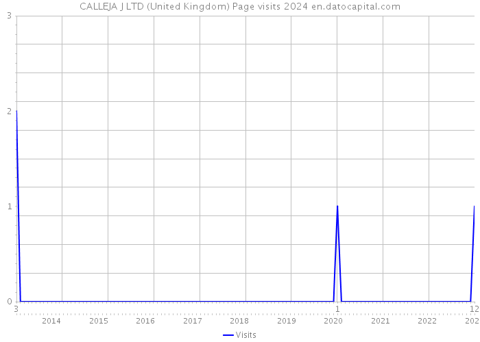 CALLEJA J LTD (United Kingdom) Page visits 2024 