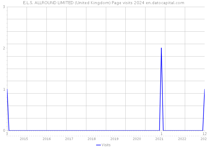E.L.S. ALLROUND LIMITED (United Kingdom) Page visits 2024 