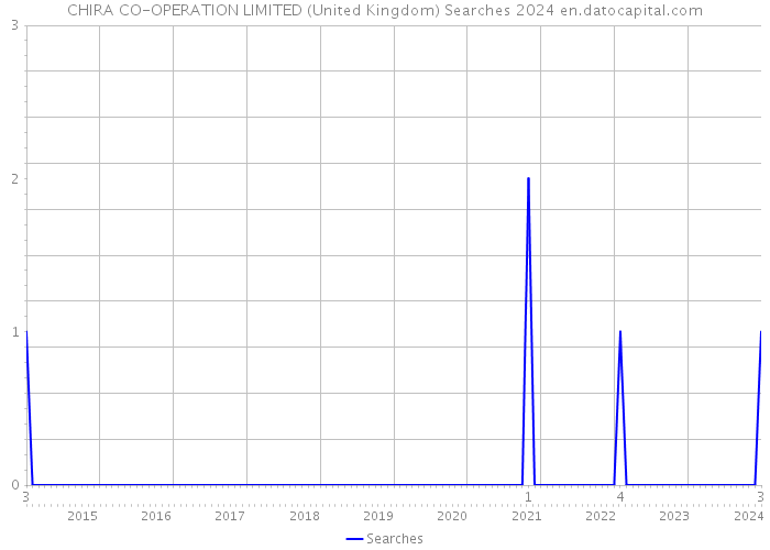 CHIRA CO-OPERATION LIMITED (United Kingdom) Searches 2024 