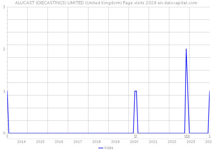 ALUCAST (DIECASTINGS) LIMITED (United Kingdom) Page visits 2024 