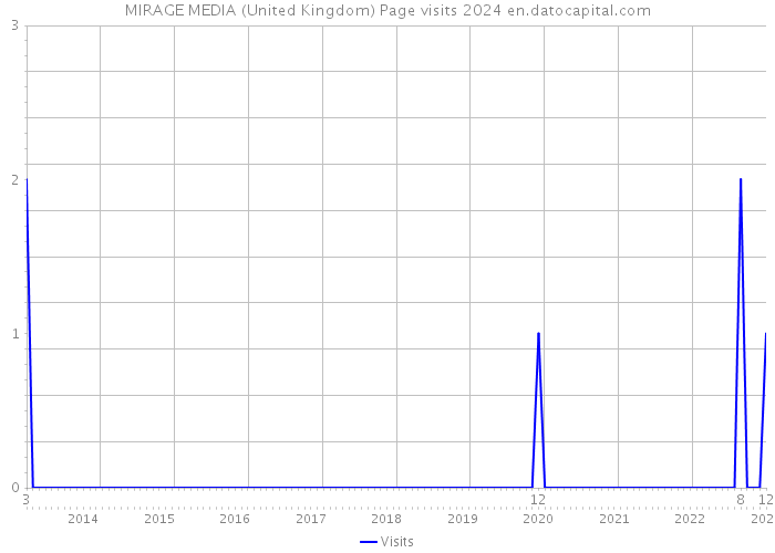 MIRAGE MEDIA (United Kingdom) Page visits 2024 