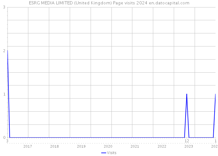ESRG MEDIA LIMITED (United Kingdom) Page visits 2024 