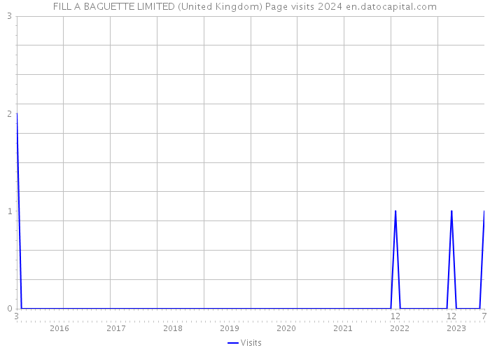 FILL A BAGUETTE LIMITED (United Kingdom) Page visits 2024 