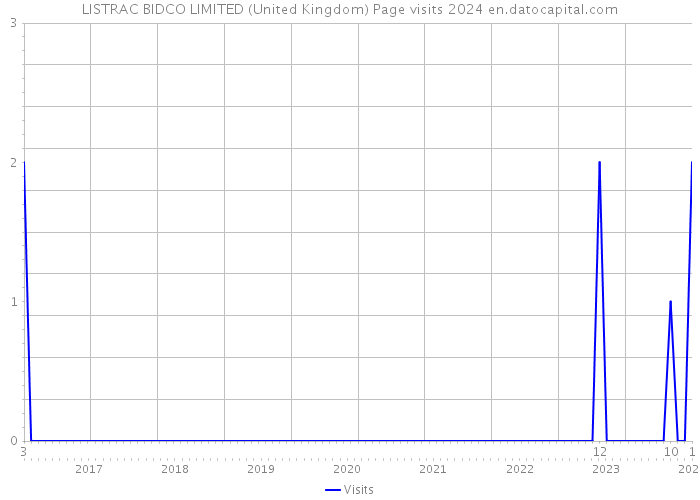 LISTRAC BIDCO LIMITED (United Kingdom) Page visits 2024 
