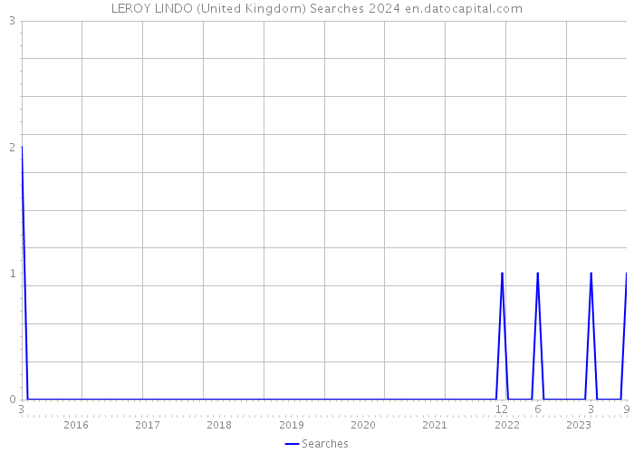 LEROY LINDO (United Kingdom) Searches 2024 