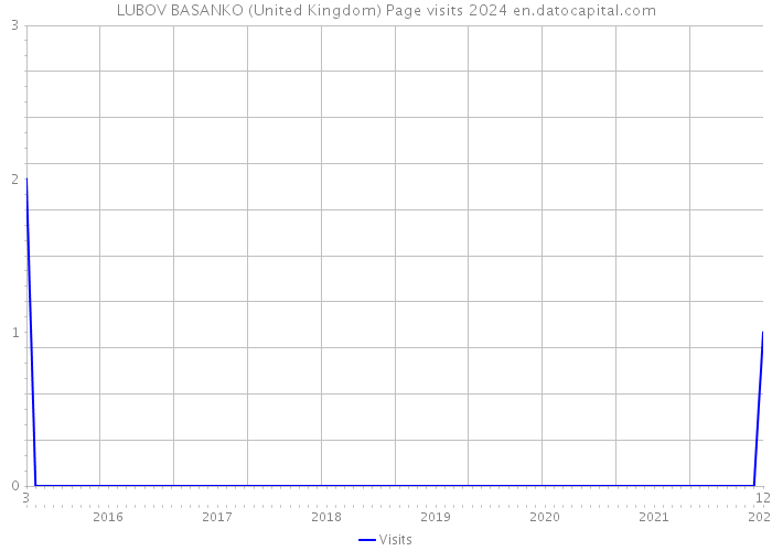LUBOV BASANKO (United Kingdom) Page visits 2024 