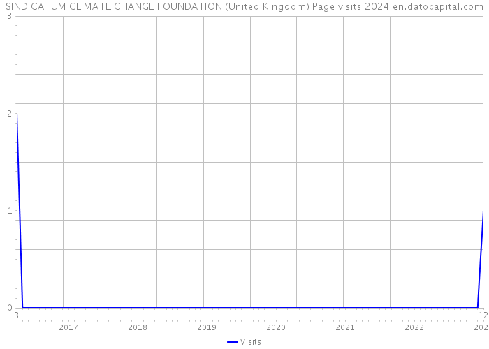 SINDICATUM CLIMATE CHANGE FOUNDATION (United Kingdom) Page visits 2024 