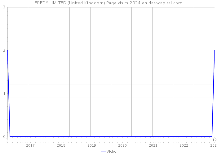FREDY LIMITED (United Kingdom) Page visits 2024 