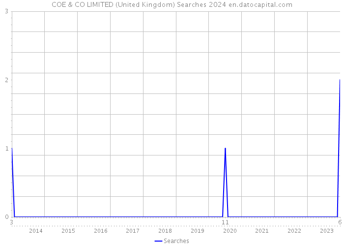 COE & CO LIMITED (United Kingdom) Searches 2024 