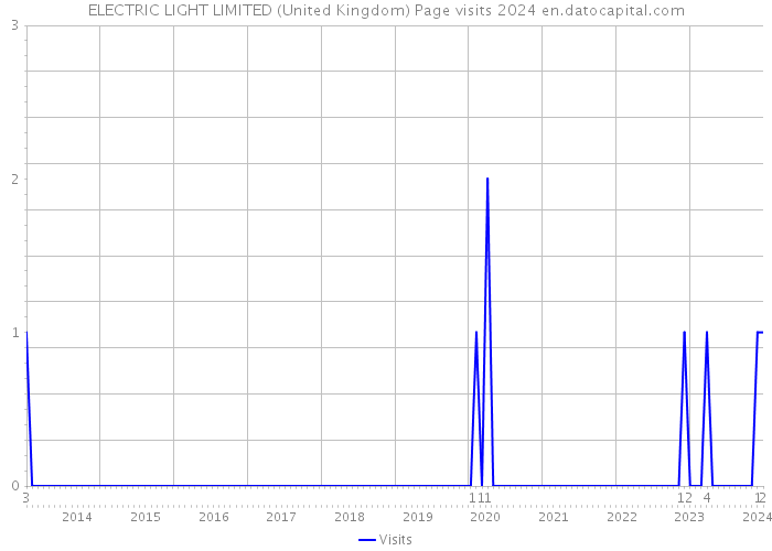 ELECTRIC LIGHT LIMITED (United Kingdom) Page visits 2024 