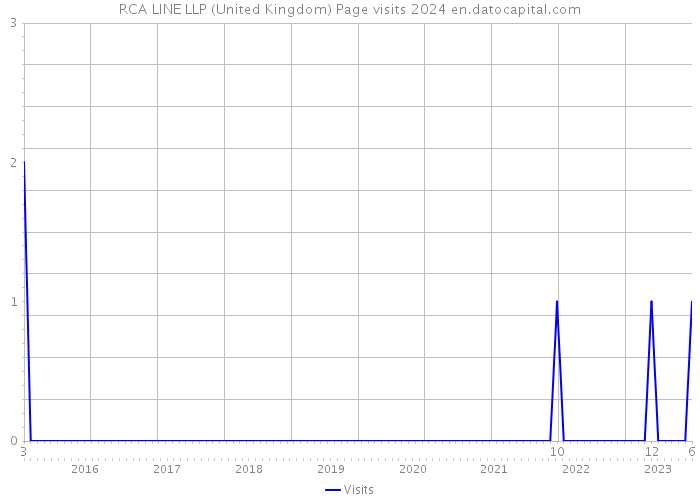 RCA LINE LLP (United Kingdom) Page visits 2024 