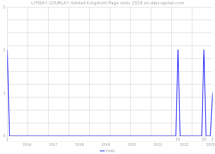 LYNSAY GOURLAY (United Kingdom) Page visits 2024 