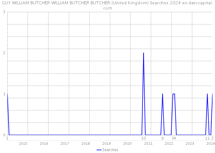 GUY WILLIAM BUTCHER WILLIAM BUTCHER BUTCHER (United Kingdom) Searches 2024 