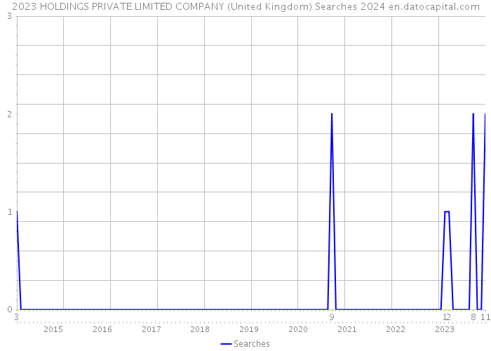 2023 HOLDINGS PRIVATE LIMITED COMPANY (United Kingdom) Searches 2024 