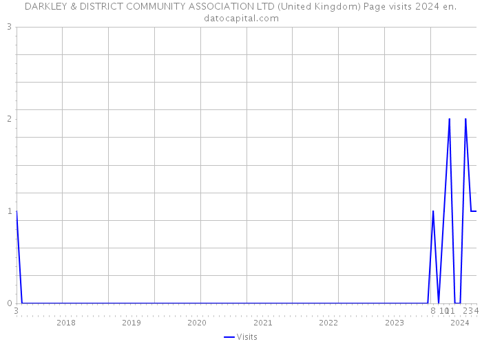 DARKLEY & DISTRICT COMMUNITY ASSOCIATION LTD (United Kingdom) Page visits 2024 