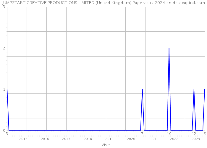 JUMPSTART CREATIVE PRODUCTIONS LIMITED (United Kingdom) Page visits 2024 