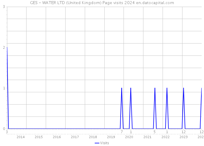 GES - WATER LTD (United Kingdom) Page visits 2024 