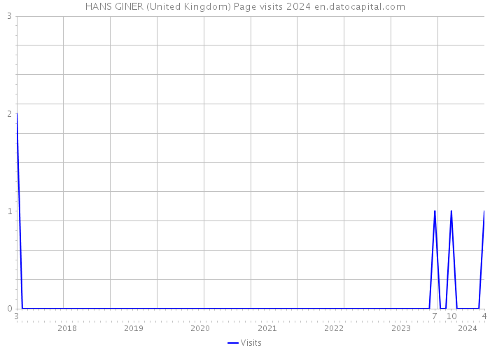 HANS GINER (United Kingdom) Page visits 2024 