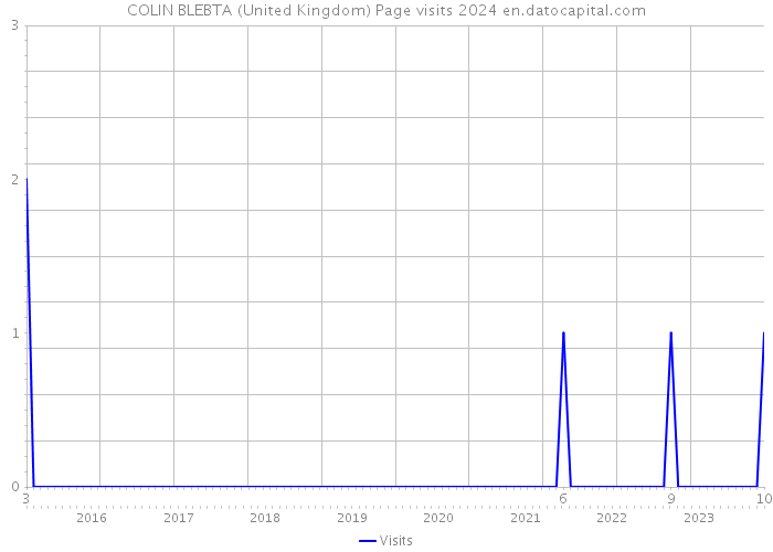 COLIN BLEBTA (United Kingdom) Page visits 2024 