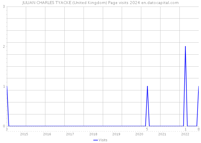 JULIAN CHARLES TYACKE (United Kingdom) Page visits 2024 