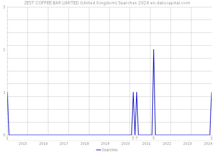 ZEST COFFEE BAR LIMITED (United Kingdom) Searches 2024 