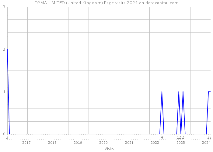 DYMA LIMITED (United Kingdom) Page visits 2024 