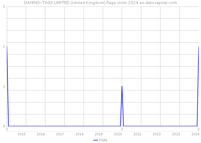 DANINO-TAIDI LIMITED (United Kingdom) Page visits 2024 