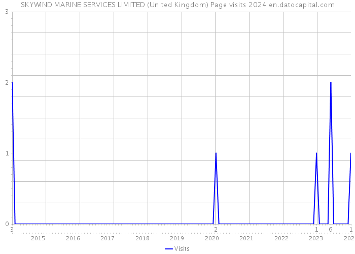 SKYWIND MARINE SERVICES LIMITED (United Kingdom) Page visits 2024 