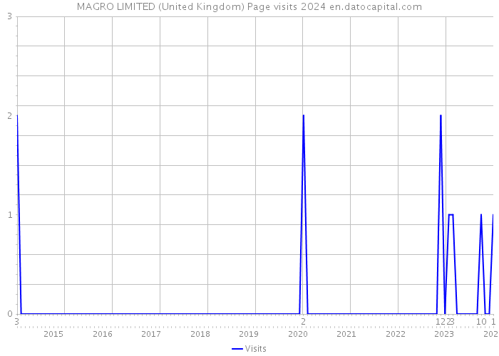 MAGRO LIMITED (United Kingdom) Page visits 2024 