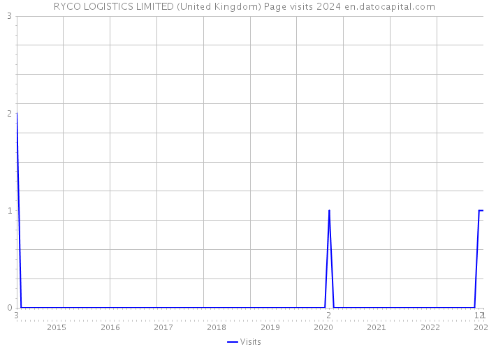 RYCO LOGISTICS LIMITED (United Kingdom) Page visits 2024 