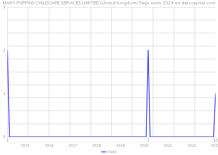 MARY POPPINS CHILDCARE SERVICES LIMITED (United Kingdom) Page visits 2024 