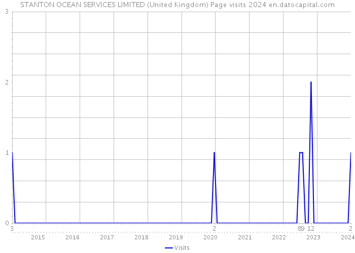 STANTON OCEAN SERVICES LIMITED (United Kingdom) Page visits 2024 