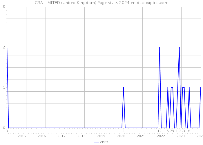 GRA LIMITED (United Kingdom) Page visits 2024 